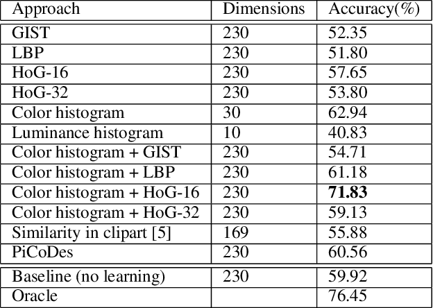 Figure 4 for Learning Style Similarity for Searching Infographics