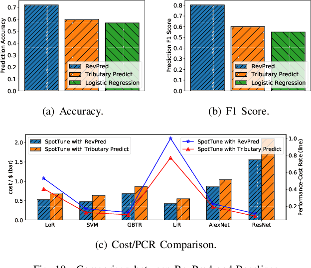 Figure 2 for SpotTune: Leveraging Transient Resources for Cost-efficient Hyper-parameter Tuning in the Public Cloud