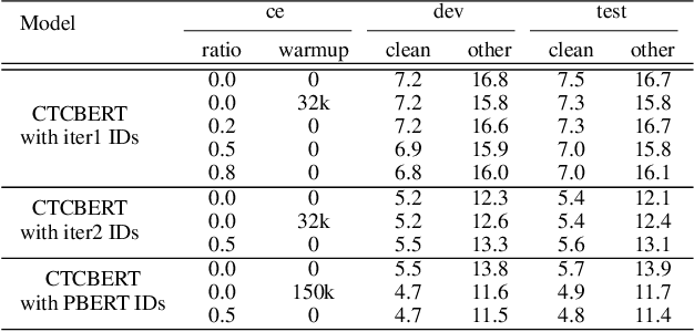Figure 3 for CTCBERT: Advancing Hidden-unit BERT with CTC Objectives