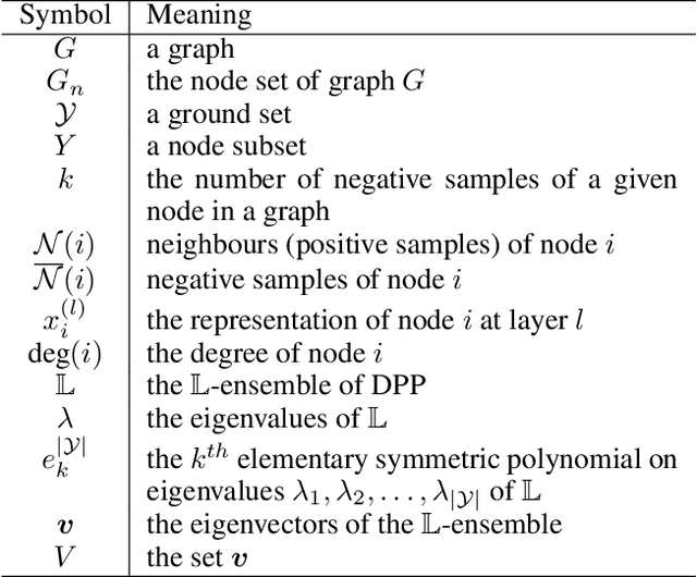 Figure 2 for Learning from the Dark: Boosting Graph Convolutional Neural Networks with Diverse Negative Samples