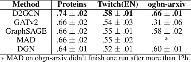 Figure 4 for Learning from the Dark: Boosting Graph Convolutional Neural Networks with Diverse Negative Samples