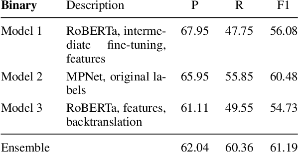 Figure 4 for UMass PCL at SemEval-2022 Task 4: Pre-trained Language Model Ensembles for Detecting Patronizing and Condescending Language