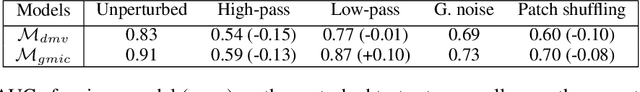 Figure 2 for Understanding the robustness of deep neural network classifiers for breast cancer screening
