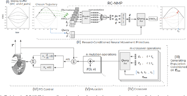 Figure 1 for Reward Conditioned Neural Movement Primitives for Population Based Variational Policy Optimization