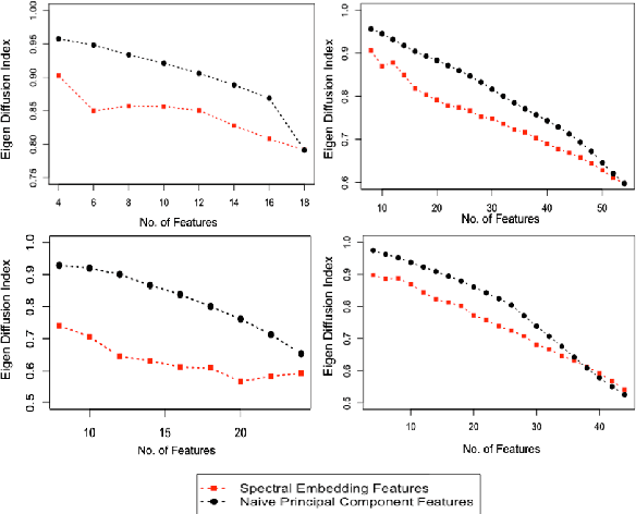 Figure 2 for Graph Spectral Feature Learning for Mixed Data of Categorical and Numerical Type