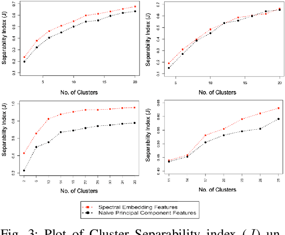 Figure 3 for Graph Spectral Feature Learning for Mixed Data of Categorical and Numerical Type
