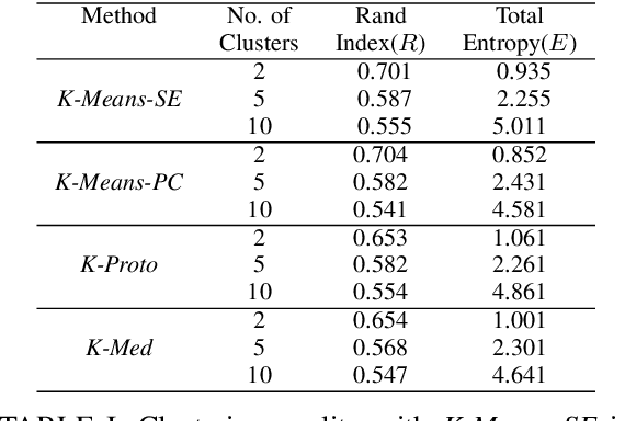 Figure 4 for Graph Spectral Feature Learning for Mixed Data of Categorical and Numerical Type