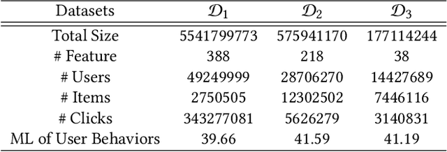 Figure 2 for Spatiotemporal-Enhanced Network for Click-Through Rate Prediction in Location-based Services