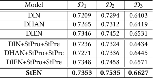 Figure 4 for Spatiotemporal-Enhanced Network for Click-Through Rate Prediction in Location-based Services