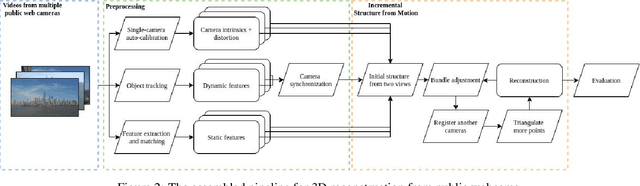 Figure 3 for 3D Reconstruction from public webcams