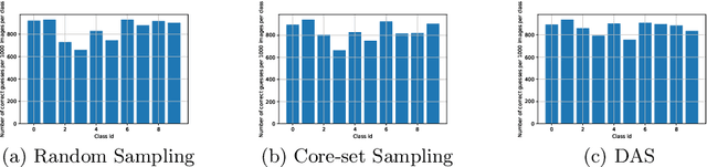 Figure 3 for Dual Active Sampling on Batch-Incremental Active Learning