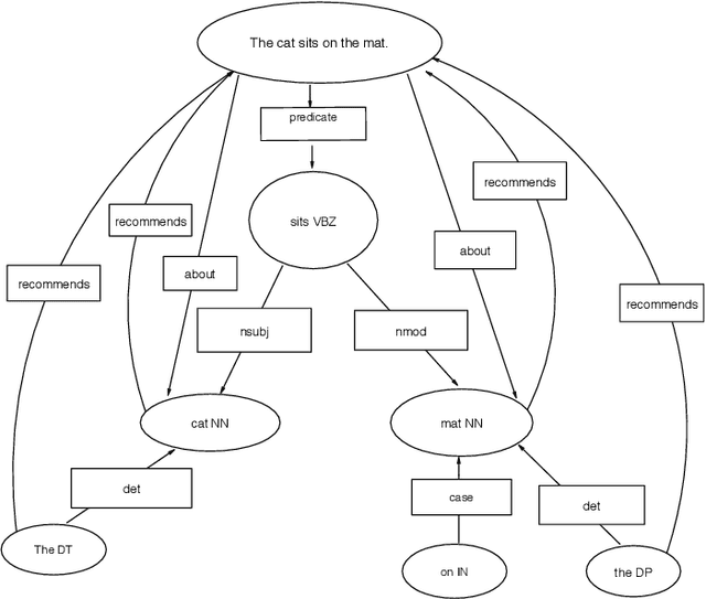 Figure 1 for Dependency-based Text Graphs for Keyphrase and Summary Extraction with Applications to Interactive Content Retrieval