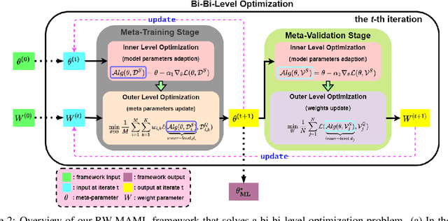 Figure 3 for A Reweighted Meta Learning Framework for Robust Few Shot Learning