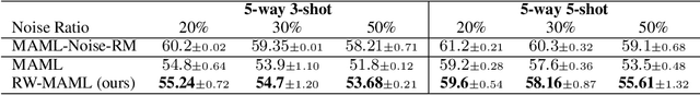Figure 4 for A Reweighted Meta Learning Framework for Robust Few Shot Learning