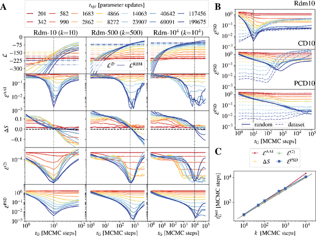 Figure 2 for Equilibrium and non-Equilibrium regimes in the learning of Restricted Boltzmann Machines