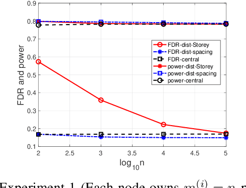 Figure 1 for Communication-Efficient Distributed Multiple Testing for Large-Scale Inference