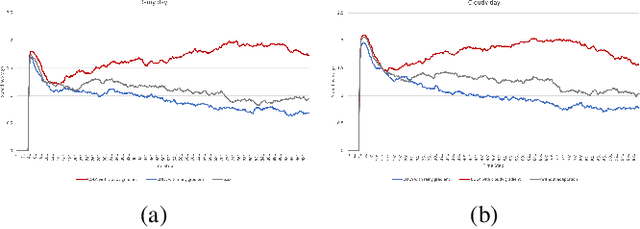 Figure 4 for Self-Adaptive Driving in Nonstationary Environments through Conjectural Online Lookahead Adaptation