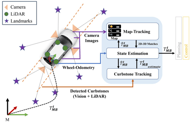 Figure 2 for MOZARD: Multi-Modal Localization for Autonomous Vehicles in Urban Outdoor Environments