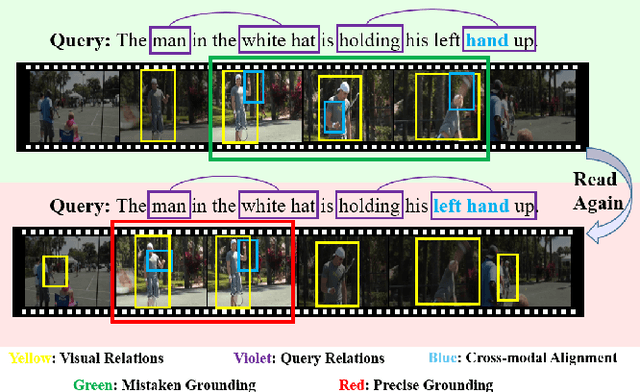 Figure 1 for You Need to Read Again: Multi-granularity Perception Network for Moment Retrieval in Videos
