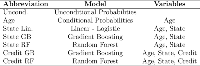 Figure 3 for Predicting Mortality from Credit Reports
