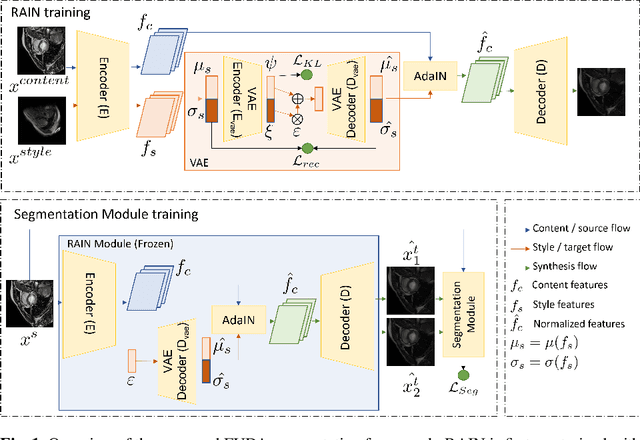 Figure 1 for Few-shot Unsupervised Domain Adaptation for Multi-modal Cardiac Image Segmentation