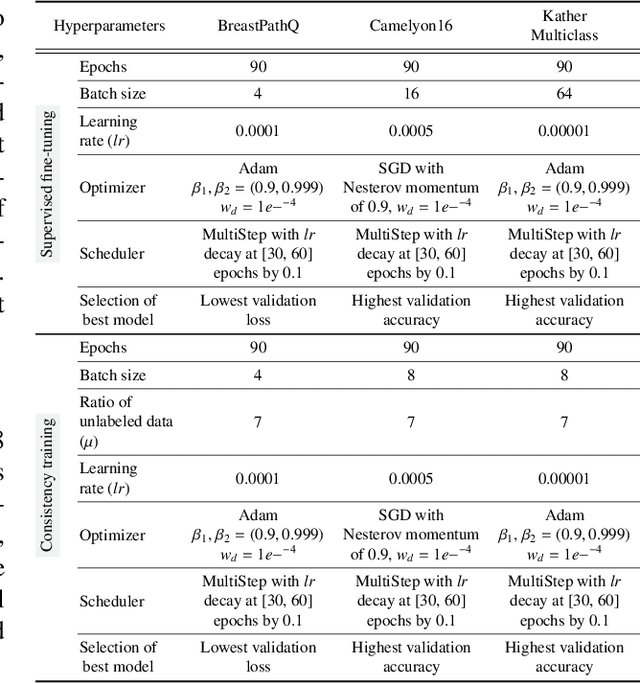 Figure 3 for Self-supervised driven consistency training for annotation efficient histopathology image analysis
