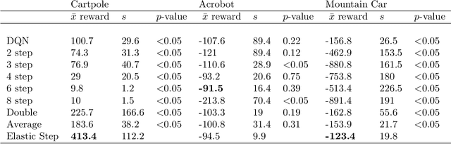 Figure 2 for Elastic Step DQN: A novel multi-step algorithm to alleviate overestimation in Deep QNetworks