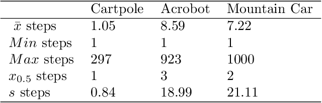 Figure 4 for Elastic Step DQN: A novel multi-step algorithm to alleviate overestimation in Deep QNetworks