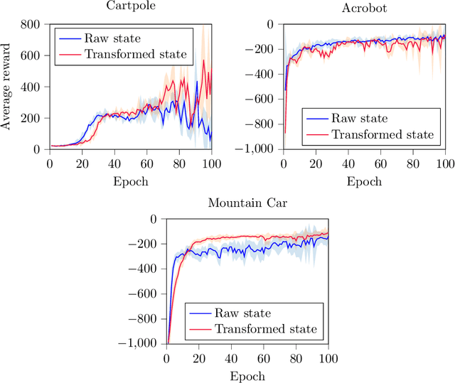 Figure 3 for Elastic Step DQN: A novel multi-step algorithm to alleviate overestimation in Deep QNetworks
