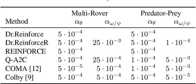 Figure 2 for Difference Rewards Policy Gradients