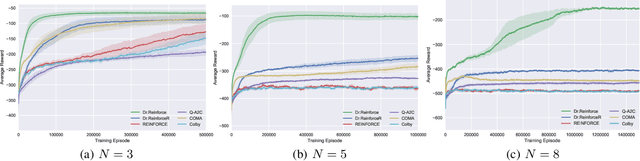 Figure 3 for Difference Rewards Policy Gradients
