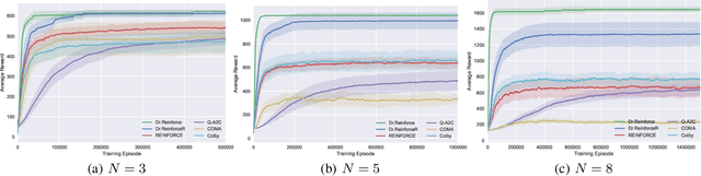 Figure 4 for Difference Rewards Policy Gradients
