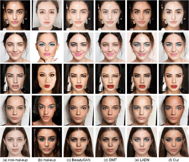 Figure 4 for Local Facial Makeup Transfer via Disentangled Representation
