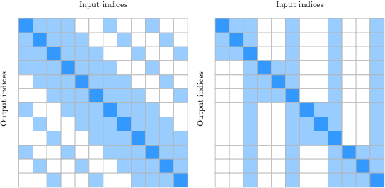 Figure 4 for A Practical Survey on Faster and Lighter Transformers
