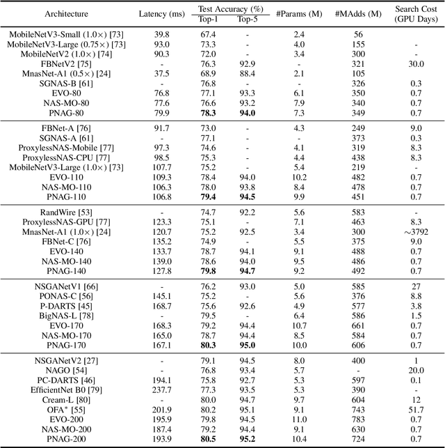 Figure 2 for Pareto-aware Neural Architecture Generation for Diverse Computational Budgets
