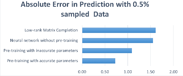 Figure 1 for A Pre-training Oracle for Predicting Distances in Social Networks