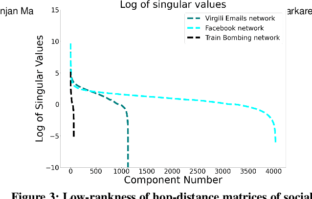 Figure 3 for A Pre-training Oracle for Predicting Distances in Social Networks