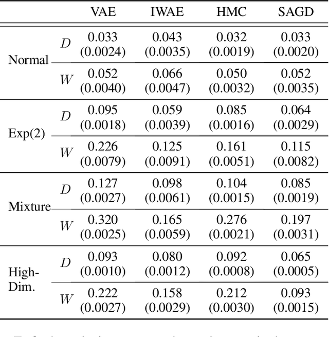 Figure 2 for Stochastic Approximate Gradient Descent via the Langevin Algorithm