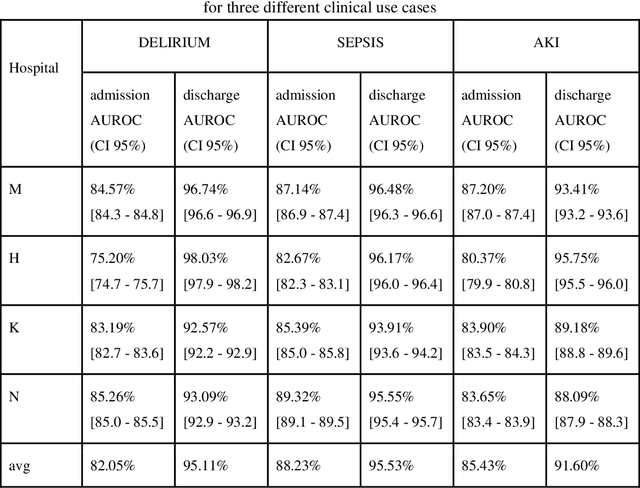 Figure 2 for A scalable approach for developing clinical risk prediction applications in different hospitals