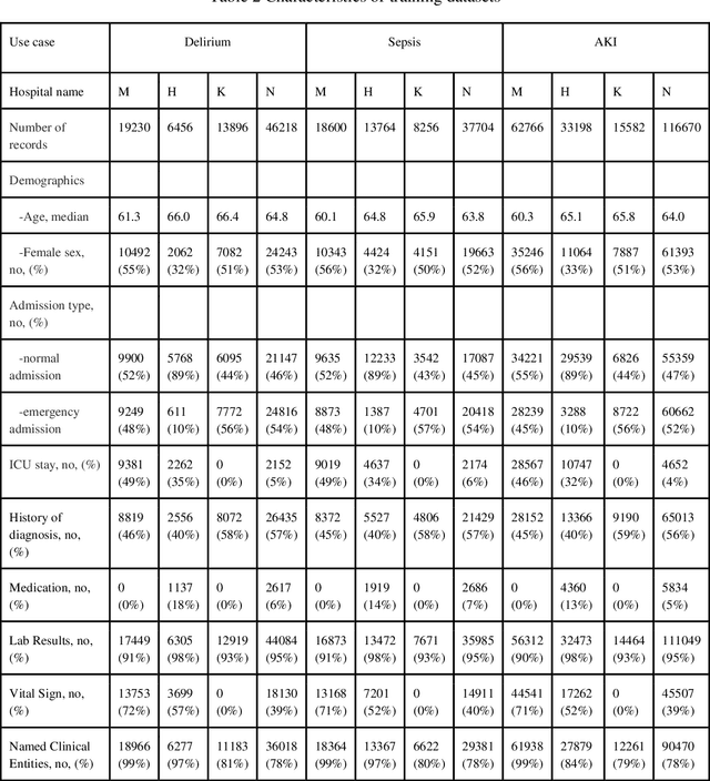 Figure 4 for A scalable approach for developing clinical risk prediction applications in different hospitals