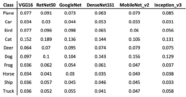 Figure 3 for Causal Explanations of Image Misclassifications