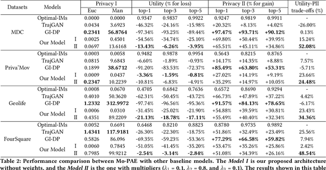 Figure 4 for Privacy-Aware Adversarial Network in Human Mobility Prediction