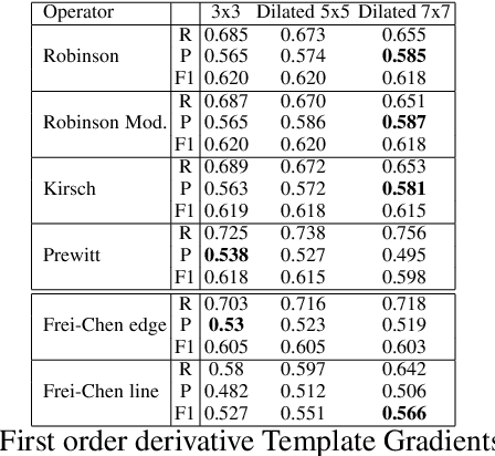 Figure 4 for Dilated filters for edge detection algorithms