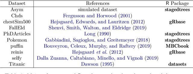 Figure 4 for The R Package stagedtrees for Structural Learning of Stratified Staged Trees