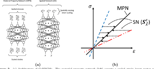 Figure 3 for Cartesian Neural Network Constitutive Models for Data-driven Elasticity Imaging