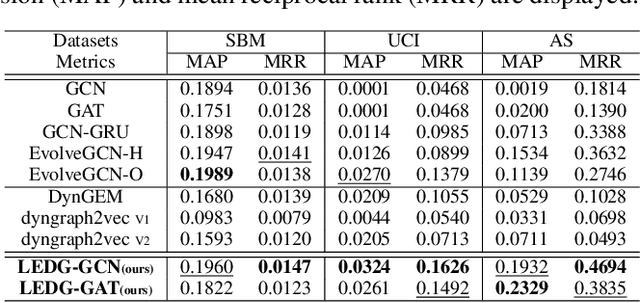 Figure 3 for Learning to Evolve on Dynamic Graphs