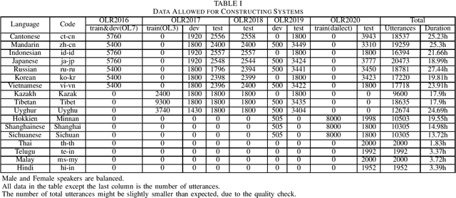 Figure 1 for OLR 2021 Challenge: Datasets, Rules and Baselines