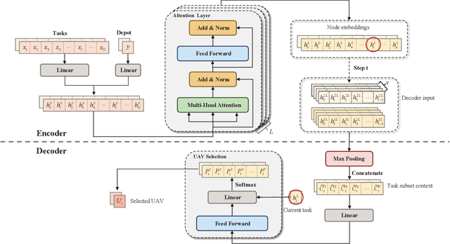 Figure 2 for DL-DRL: A double-layer deep reinforcement learning approach for large-scale task scheduling of multi-UAV