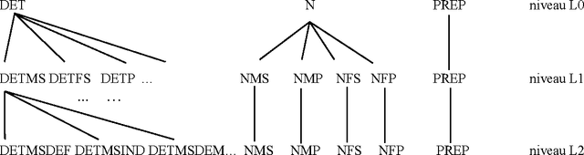 Figure 1 for Etiqueter un corpus oral par apprentissage automatique à l'aide de connaissances linguistiques