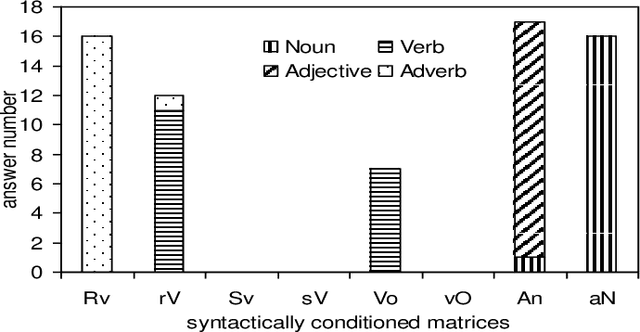 Figure 2 for Synonym Detection Using Syntactic Dependency And Neural Embeddings